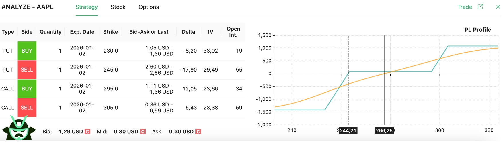 2 vertical spreads risk reversal