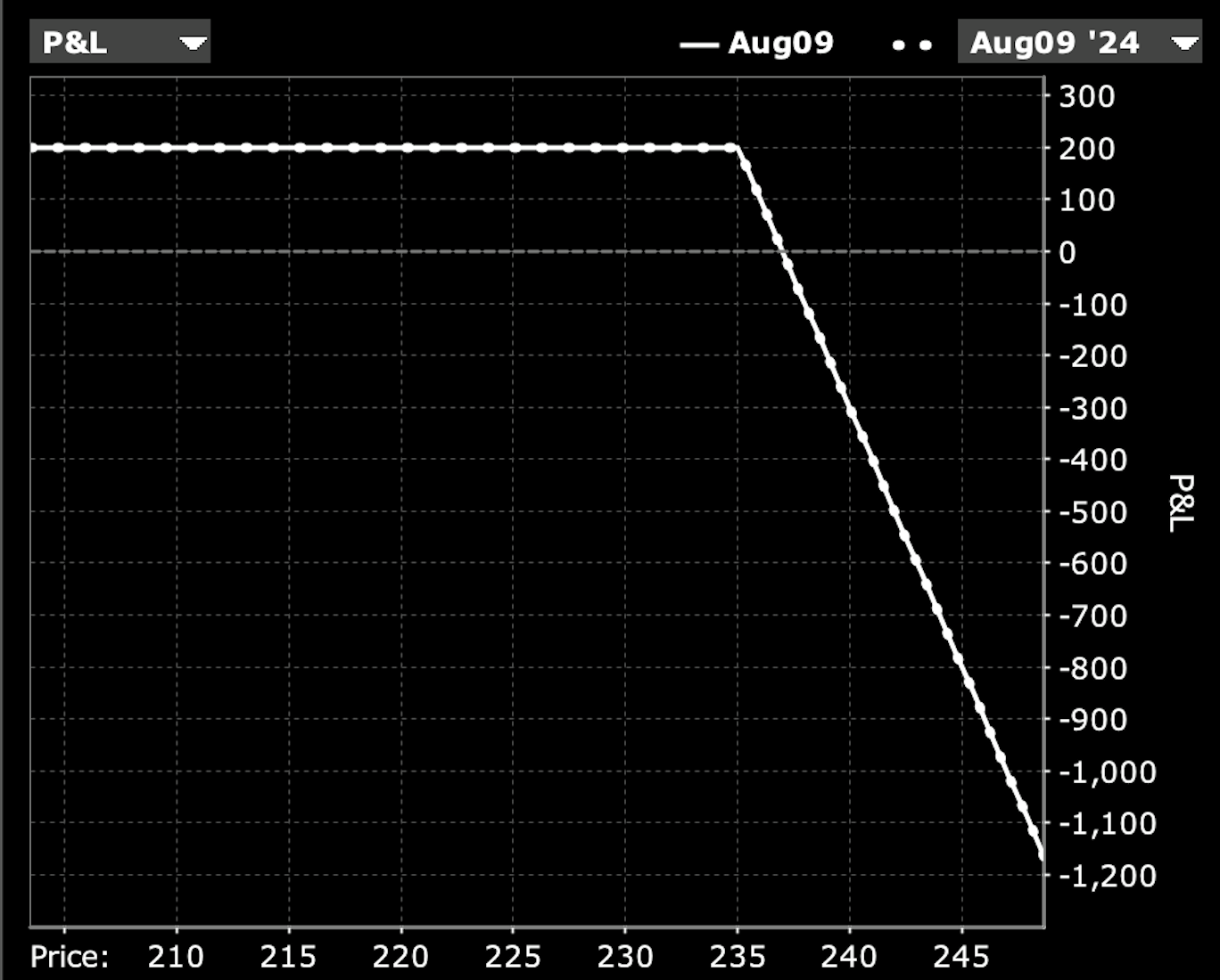 AAPL strategy