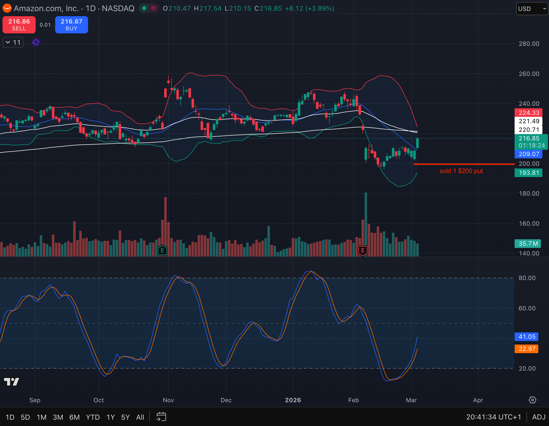 AMZN naked put chart