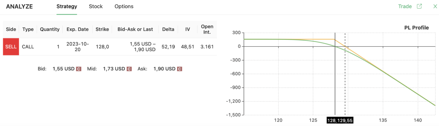 AMZN naked call strategy
