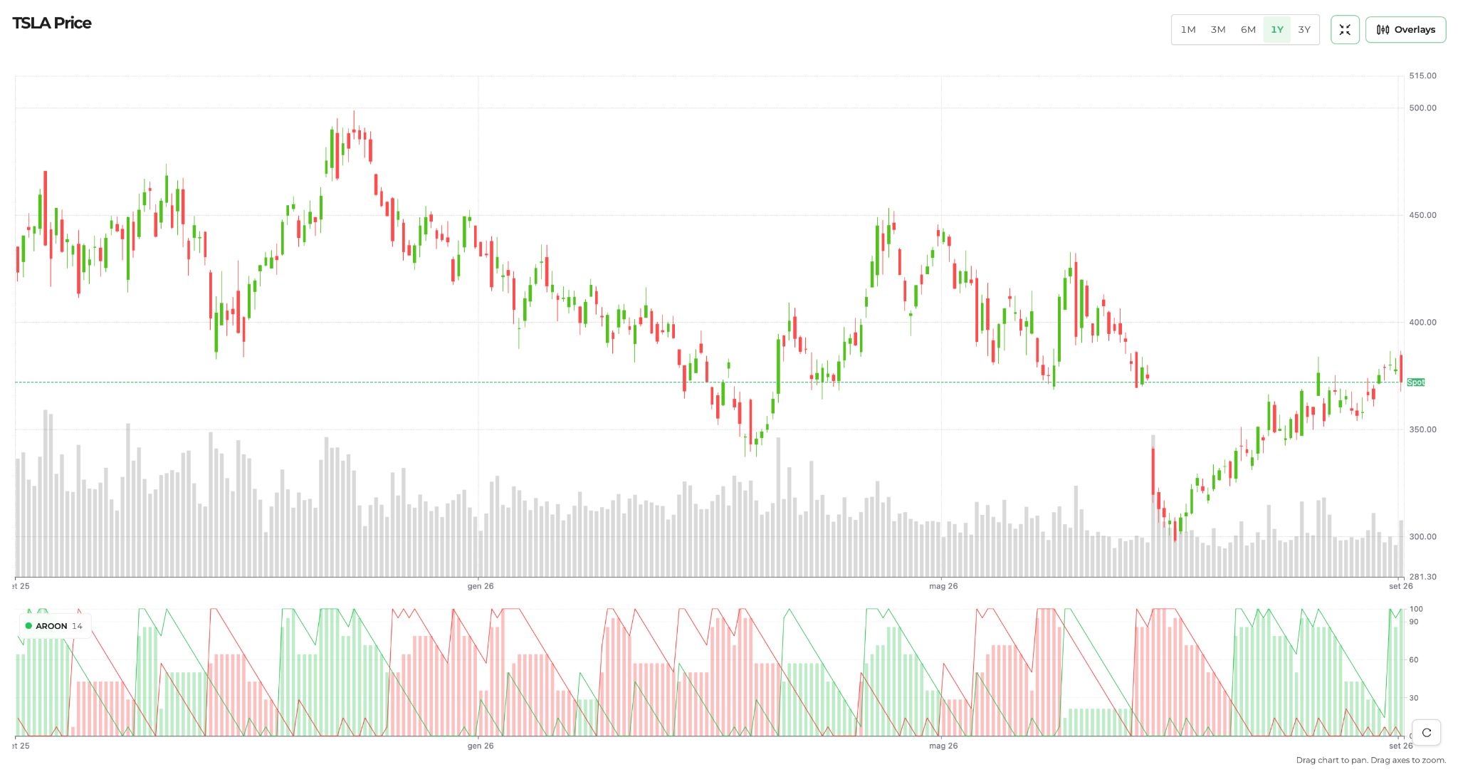 aroon indicator