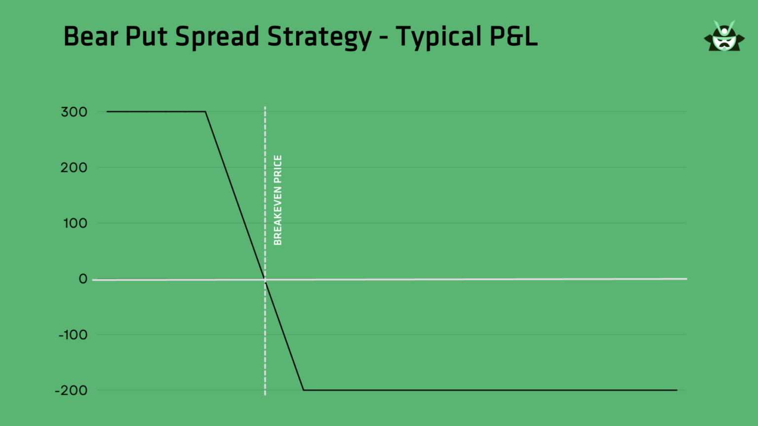 bear put typical pnl