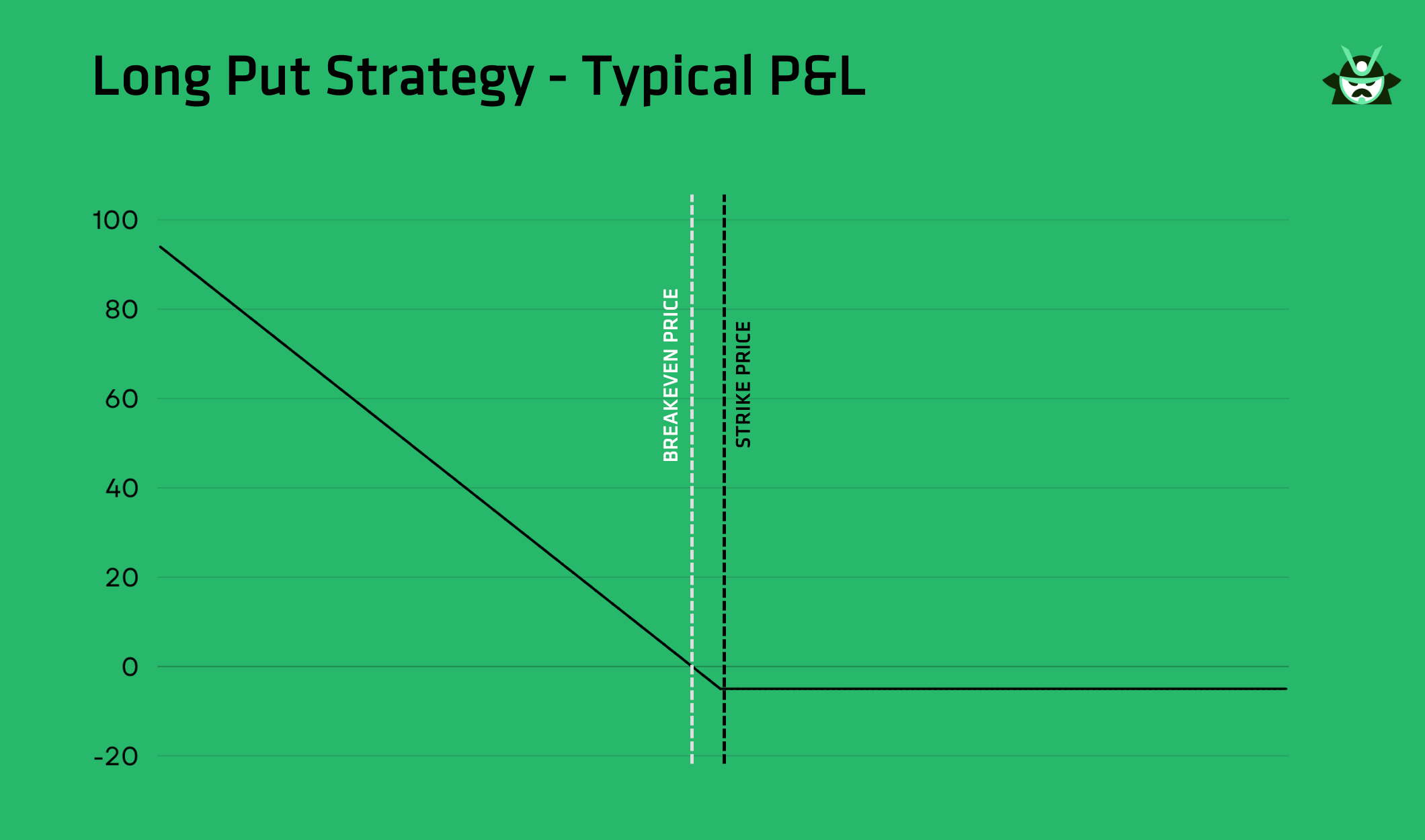 long put breakeven