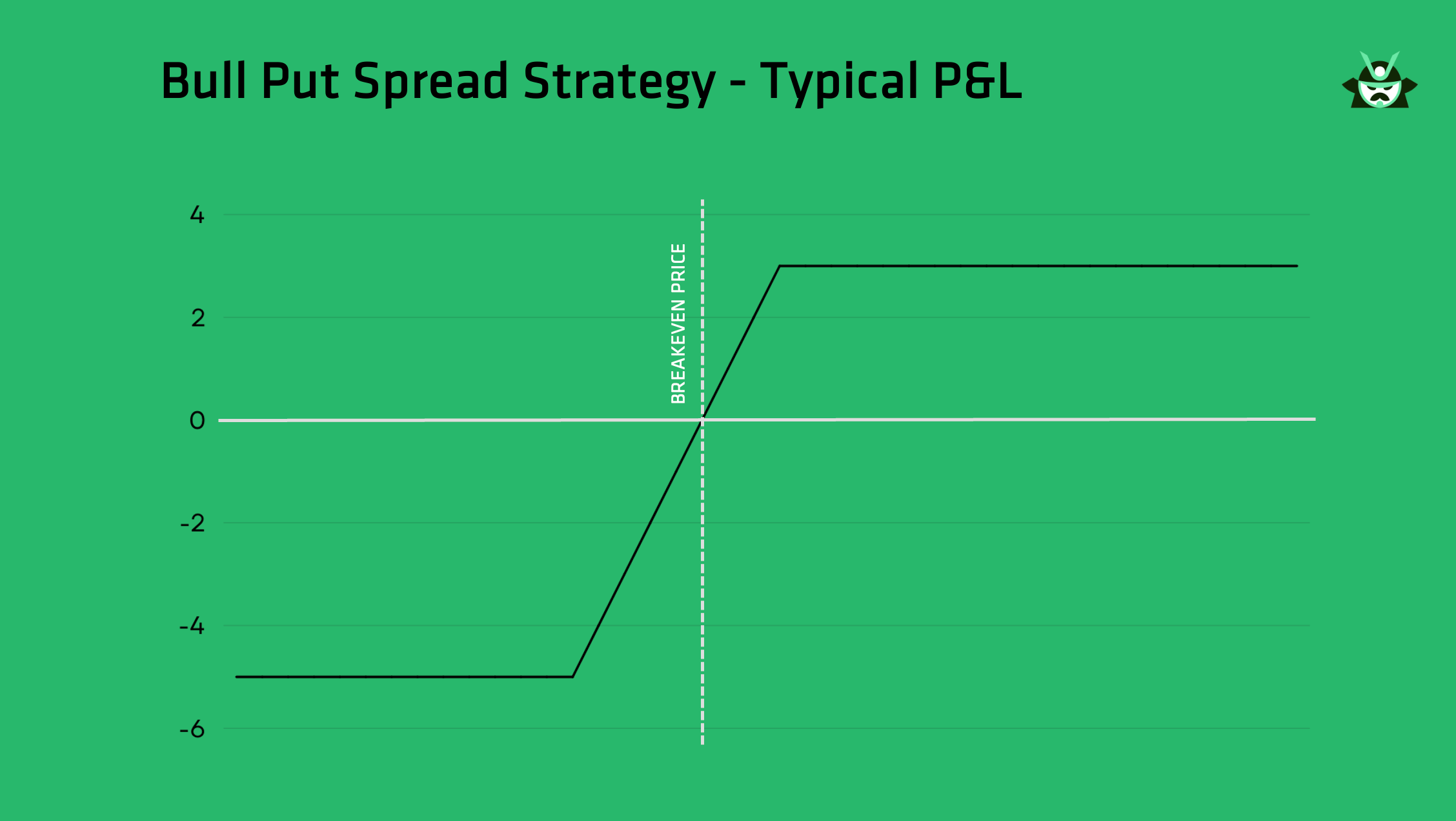 bull put spread typical