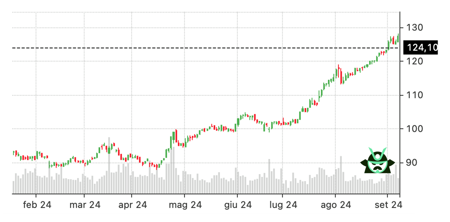 bull put spread stock price