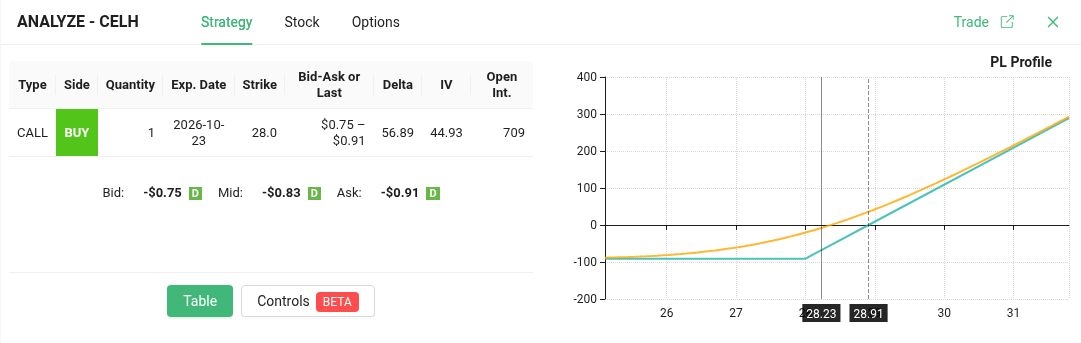 CELH long call trade