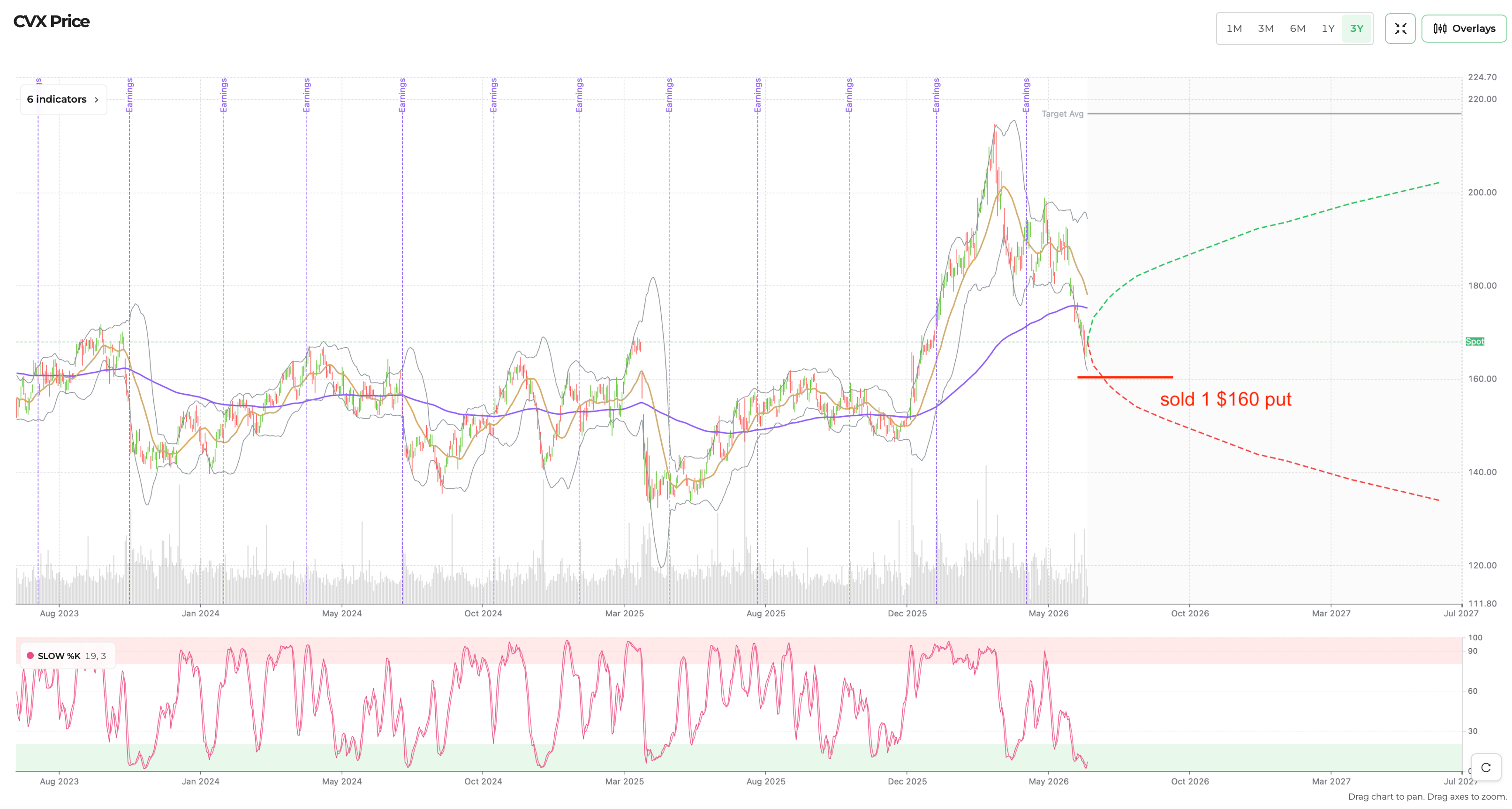 CVX history price