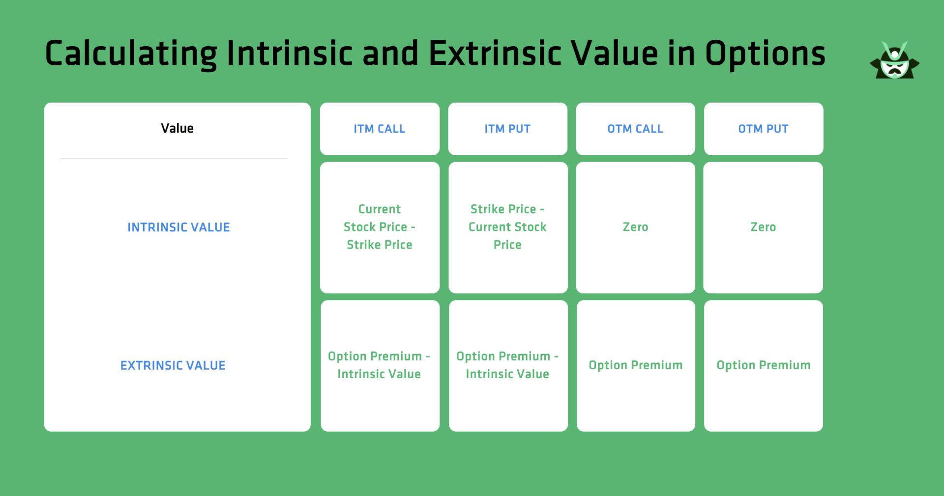 Calculating Intrinsic and Extrinsic Value in Options