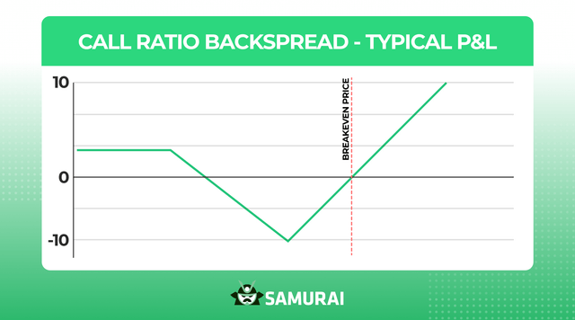 Back Ratio Spread | Blog | Option Samurai
