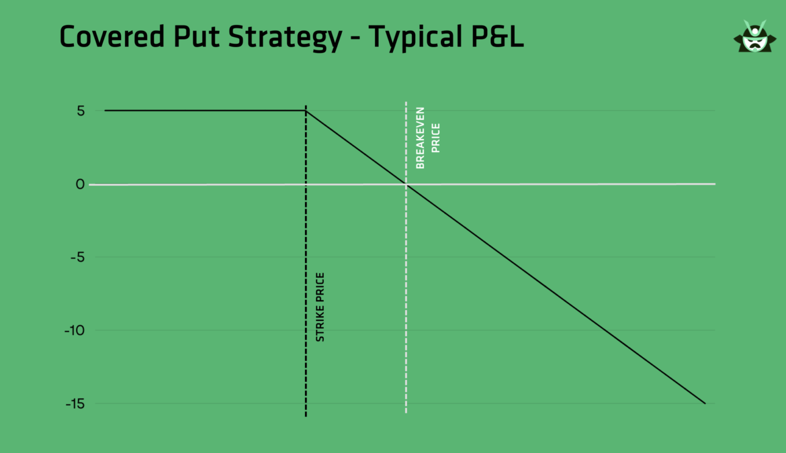 covered put strategy typical Pnl
