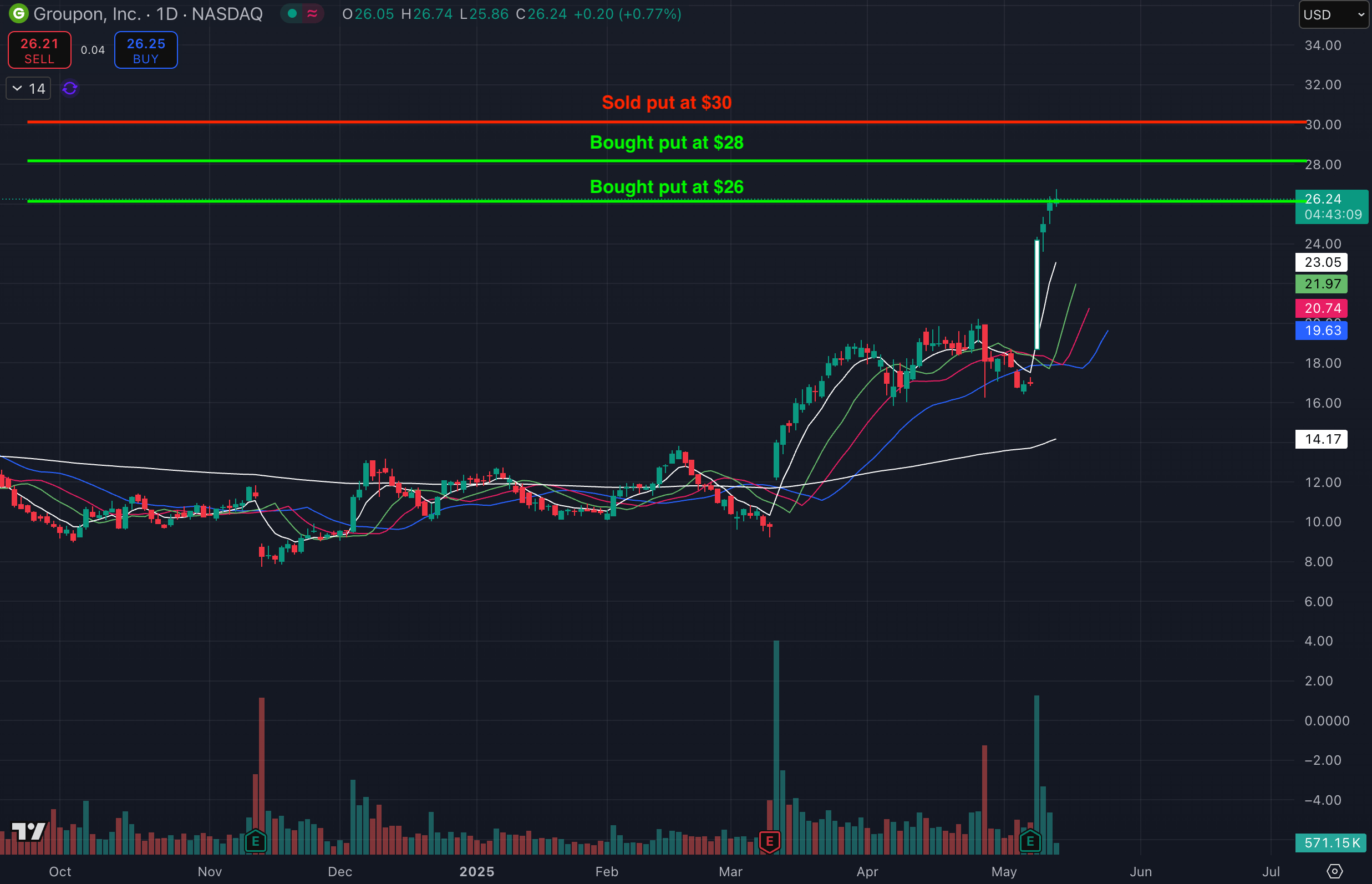 GRPN stock price