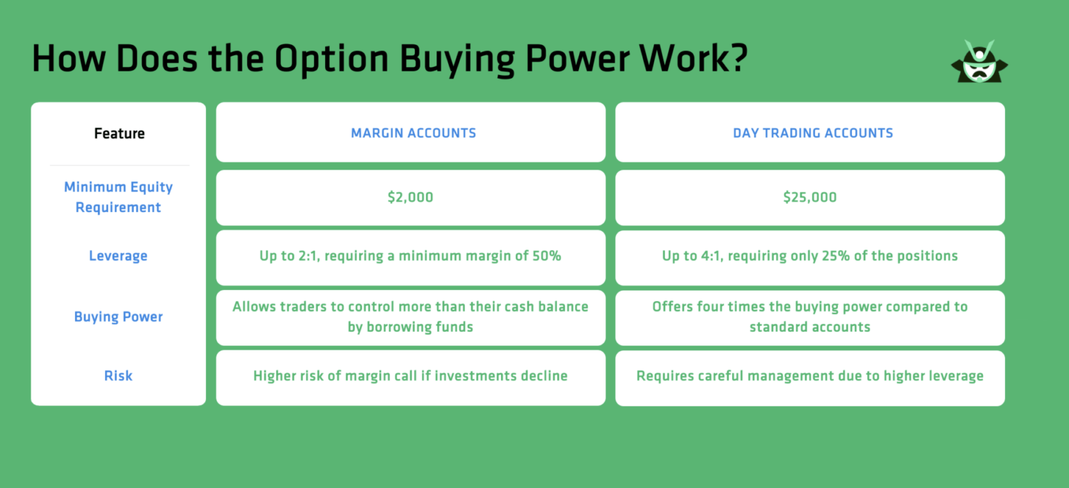 how does option buying power work