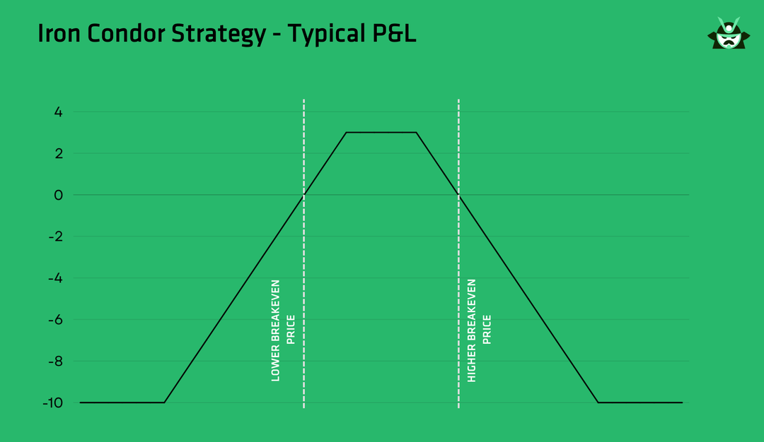 Iron Condor Strategy.pdf Options strategy for a sideways market | Blog | Option Samurai