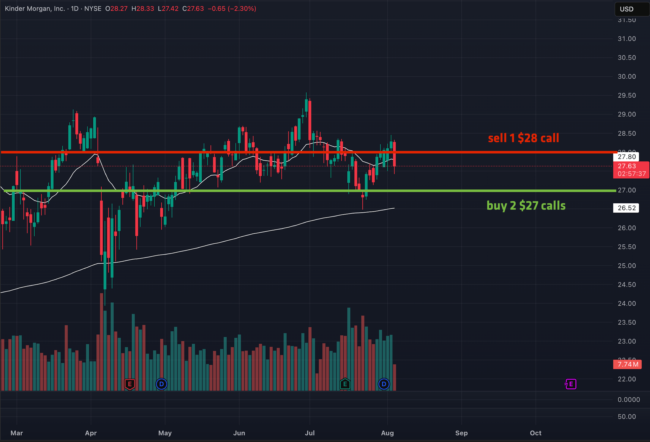 price chart KMI