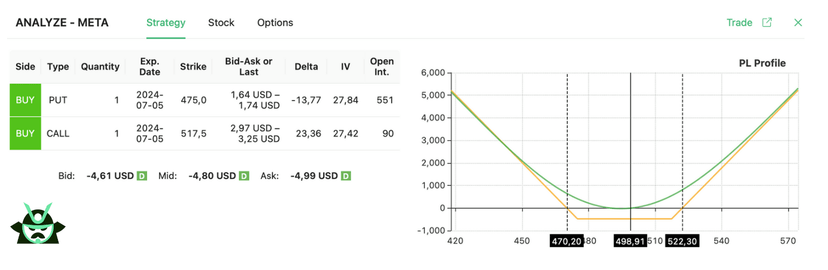 Strangle Option Strategy | Blog | Option Samurai