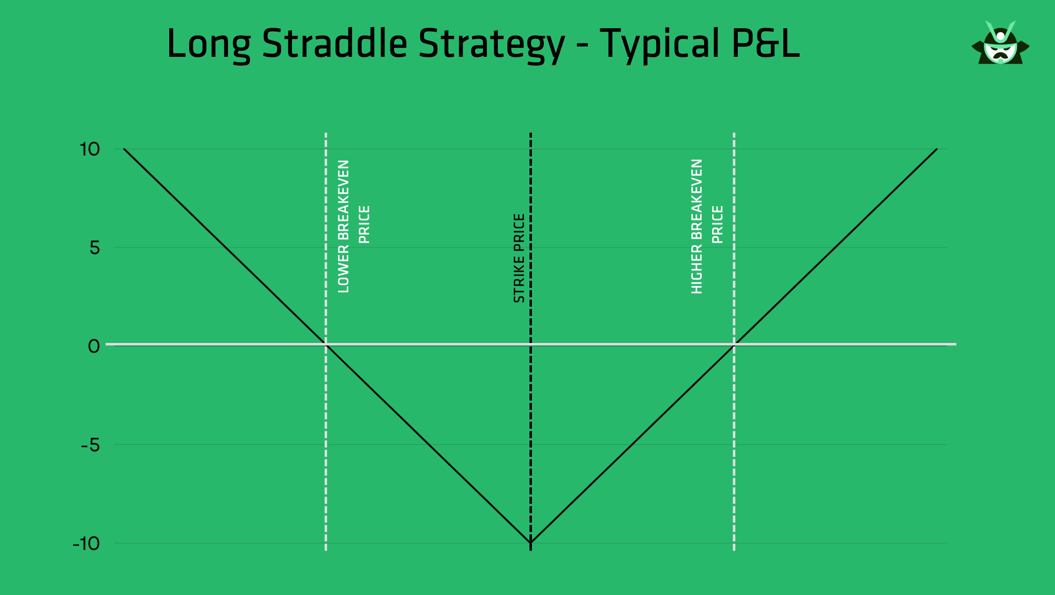 typical long straddle