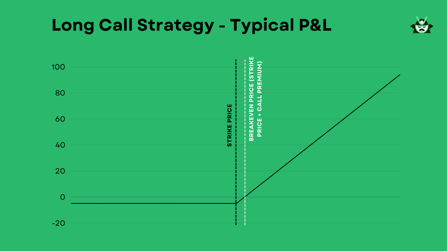 long call strategy