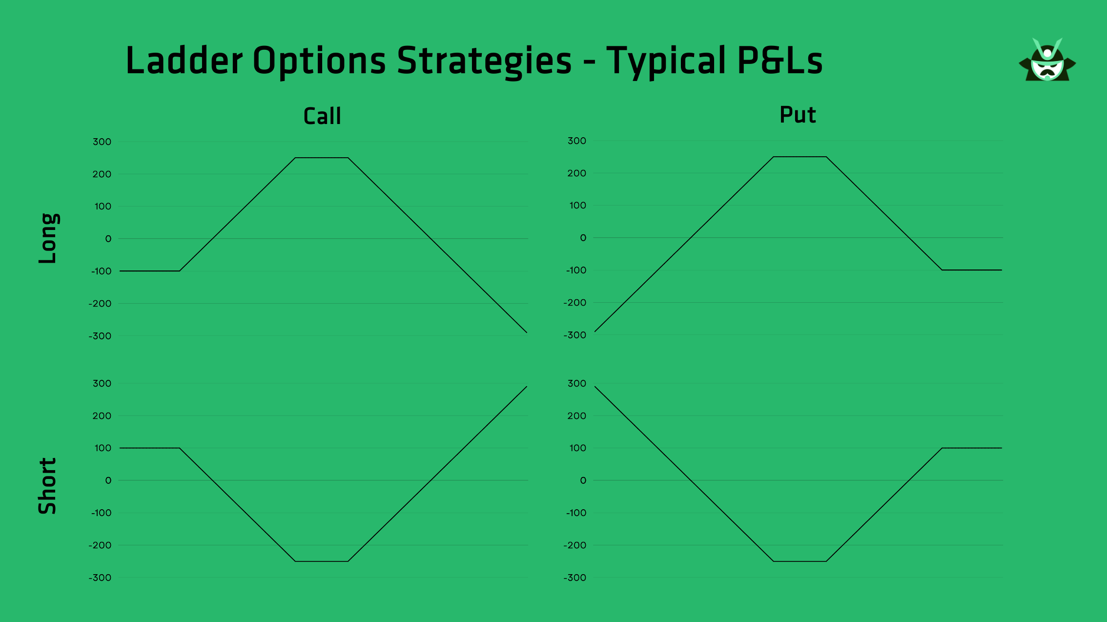 ladder options strategies