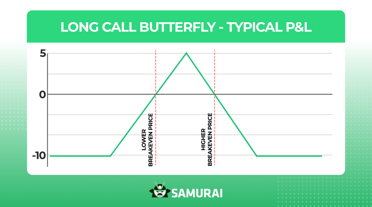 Call Butterfly | Blog | Option Samurai