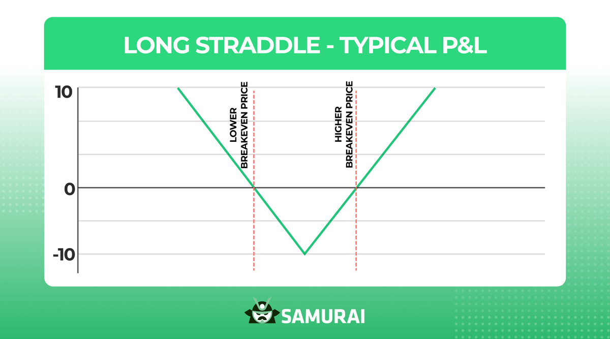 Straddle Connection Straddle Option Strategy | Blog | Option Samurai