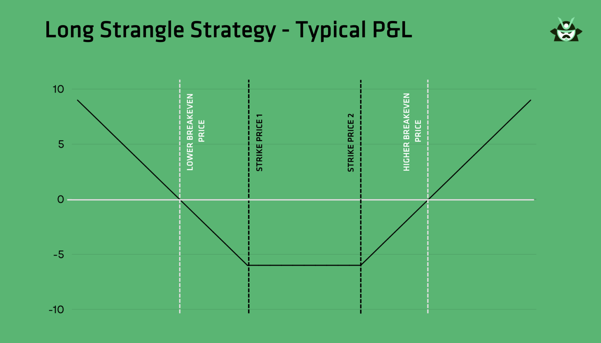 Long Strangle Strategy - Typical P&L