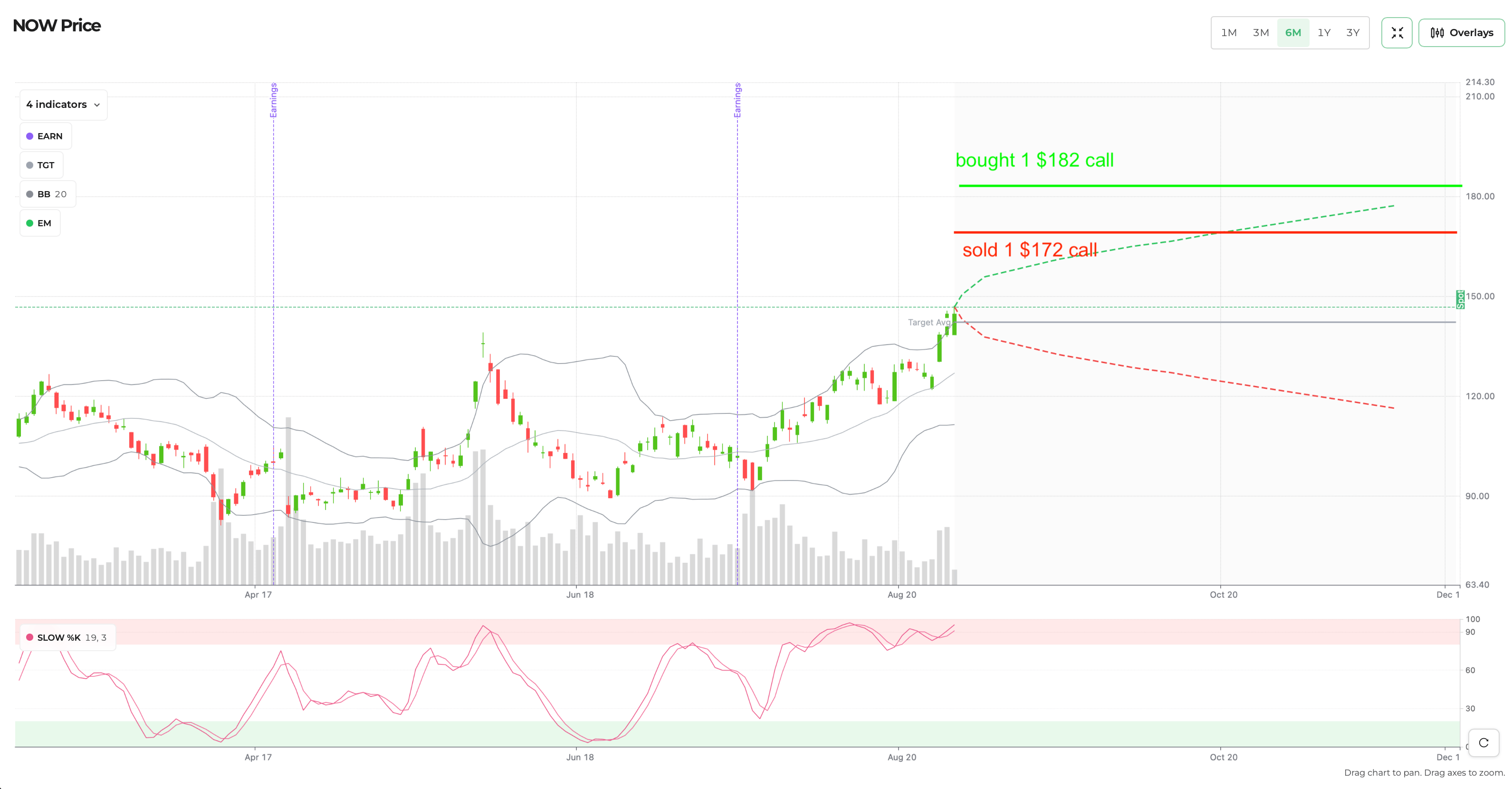 NOW historical price