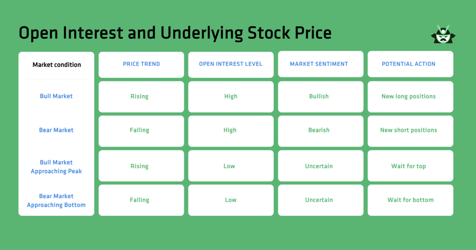 open interest and underlying stock price