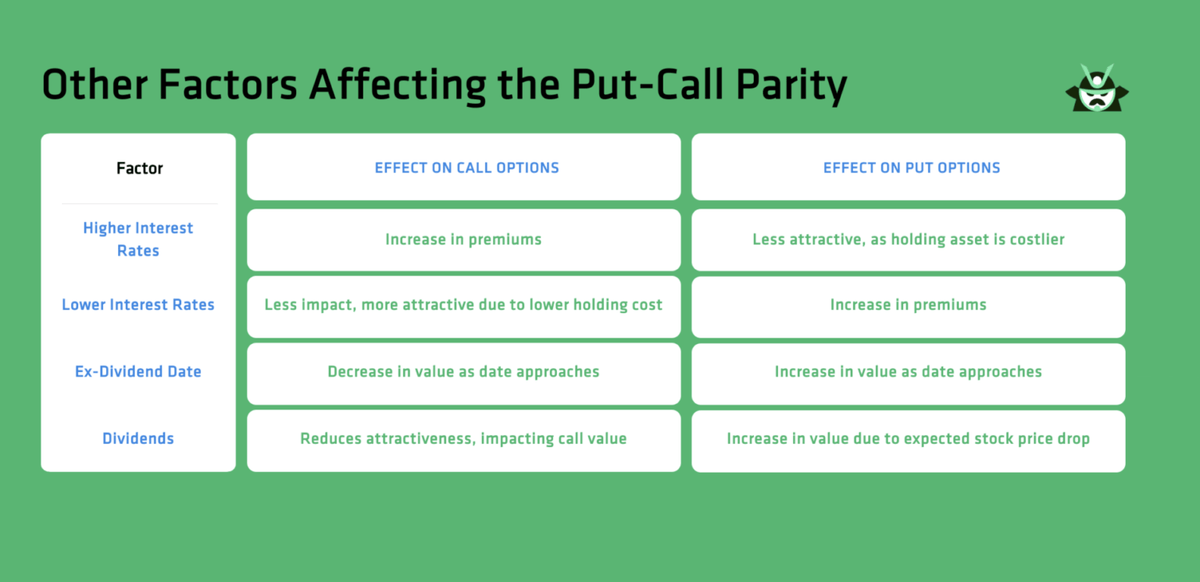 Put-Call Parity Formula | Blog | Option Samurai