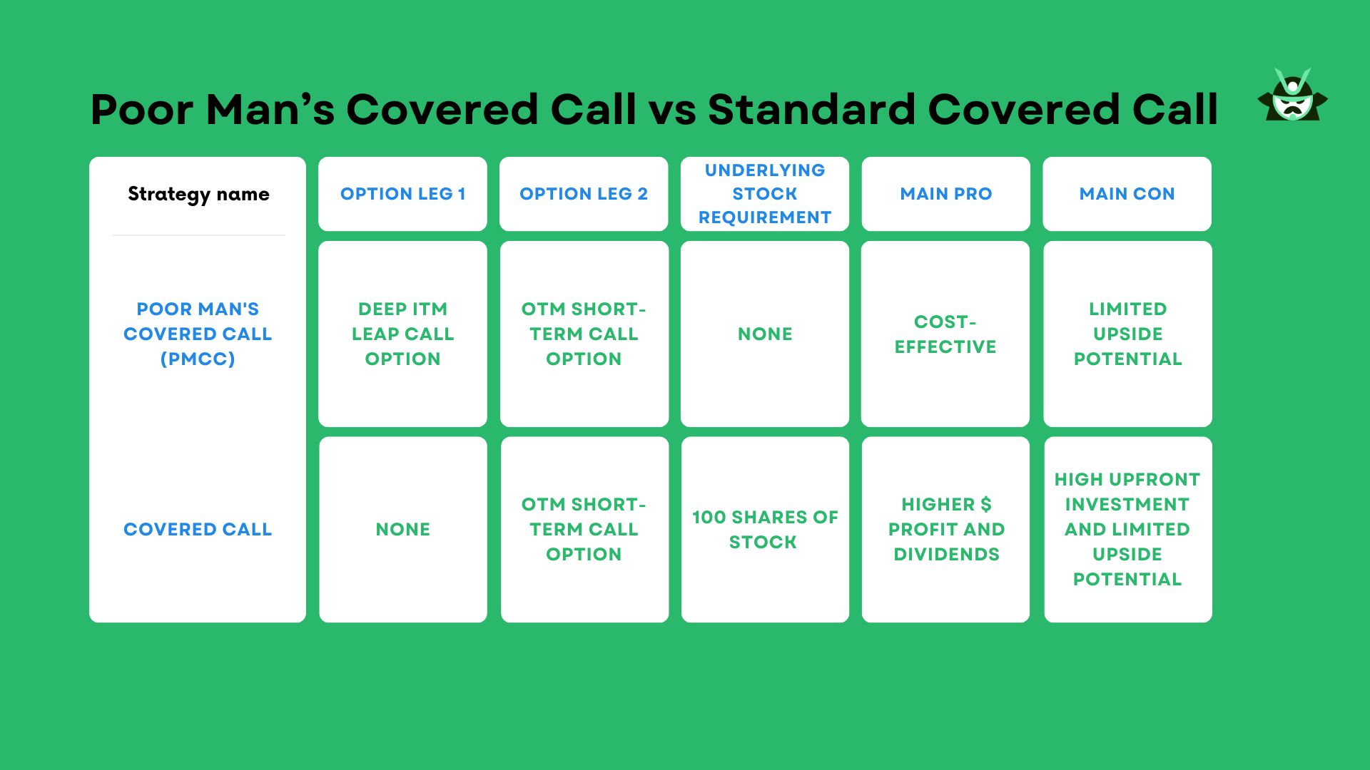 Poor Man’s Covered Call vs Standard Covered Call