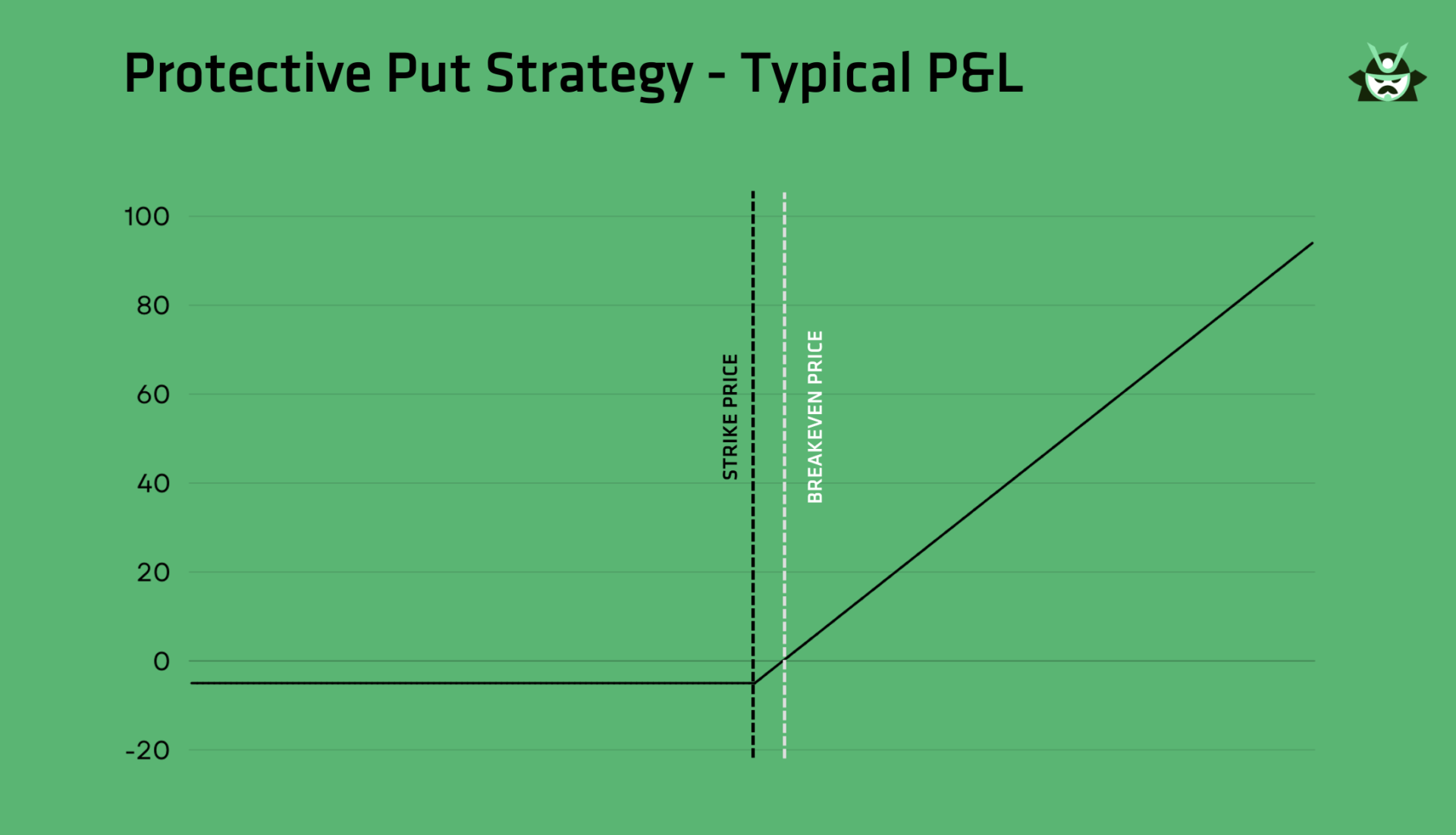 Protective Put Strategy - Typical P&L
