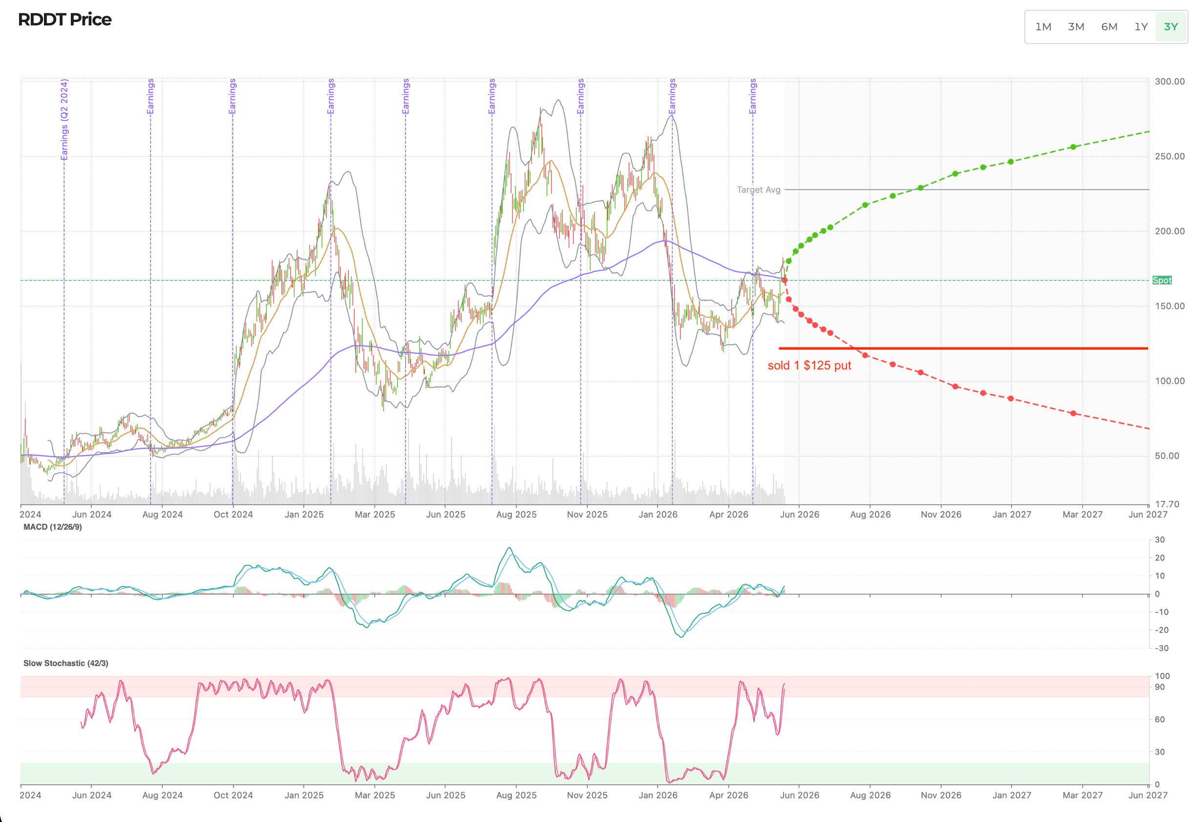 RDDT historical price