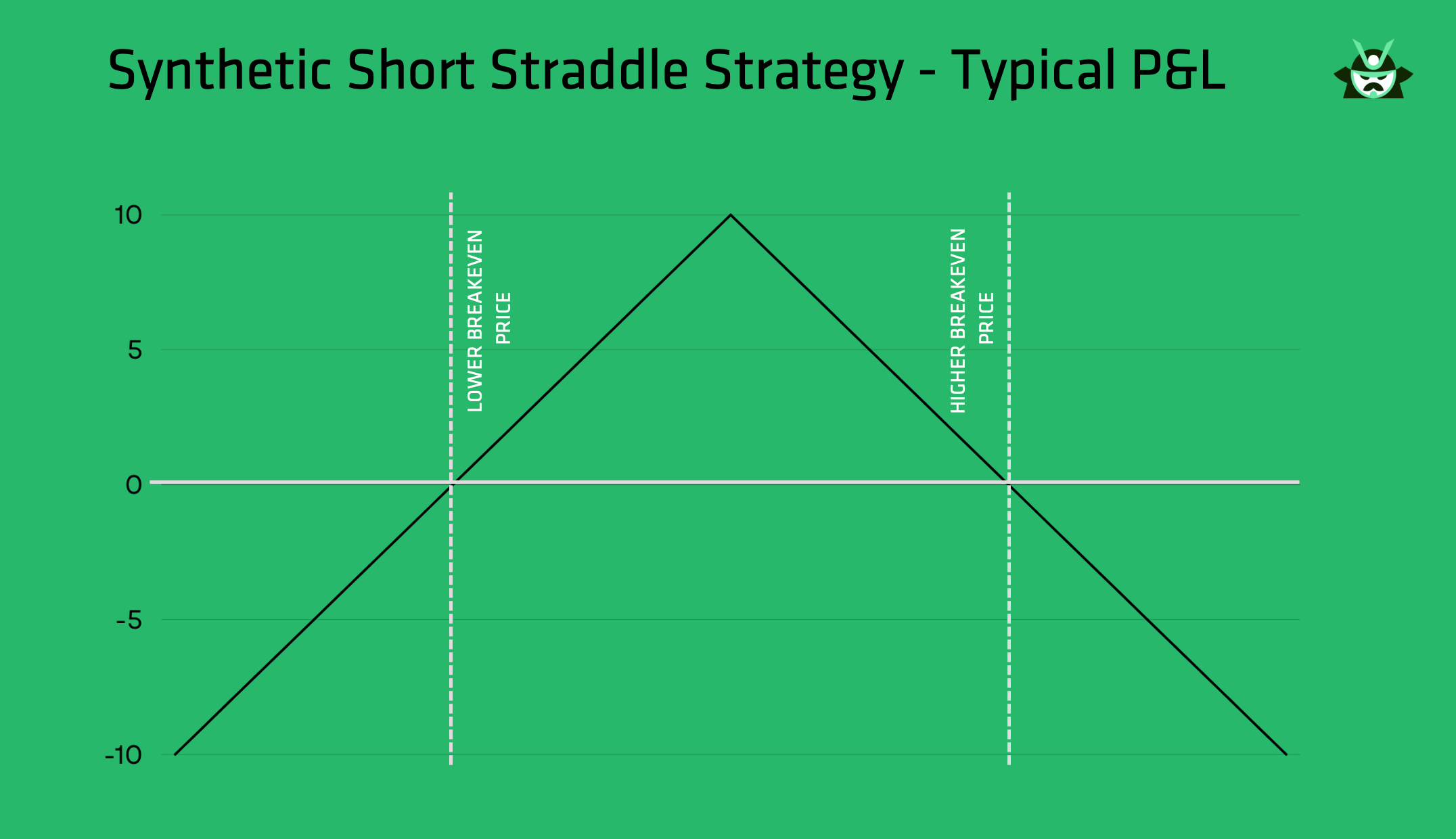 short straddle typical P&L