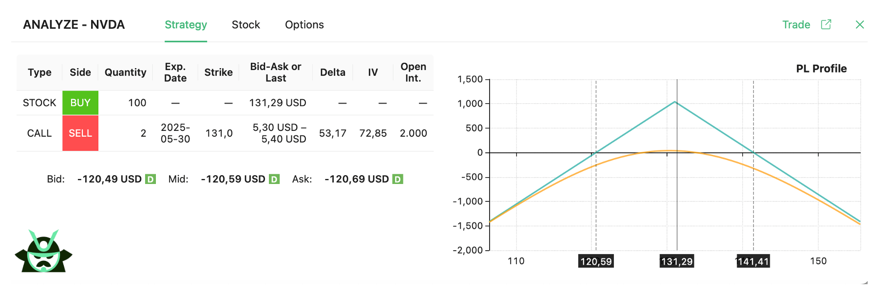 short call synthetic straddle