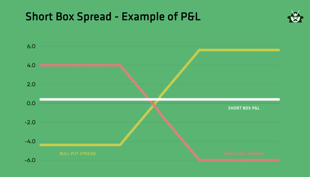 Short Box Spread | Blog | Option Samurai