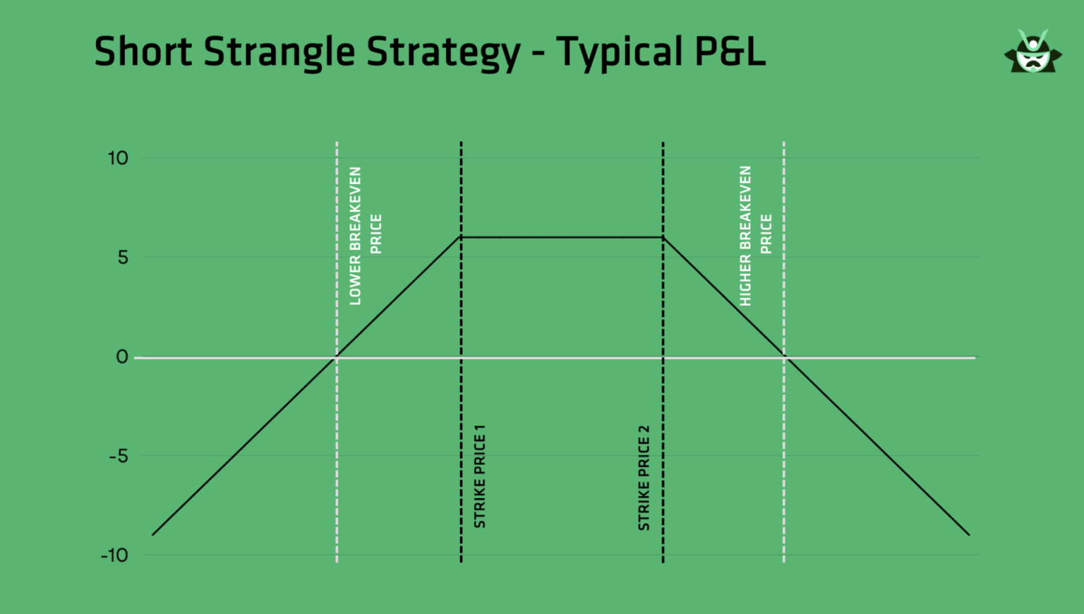 short strangle