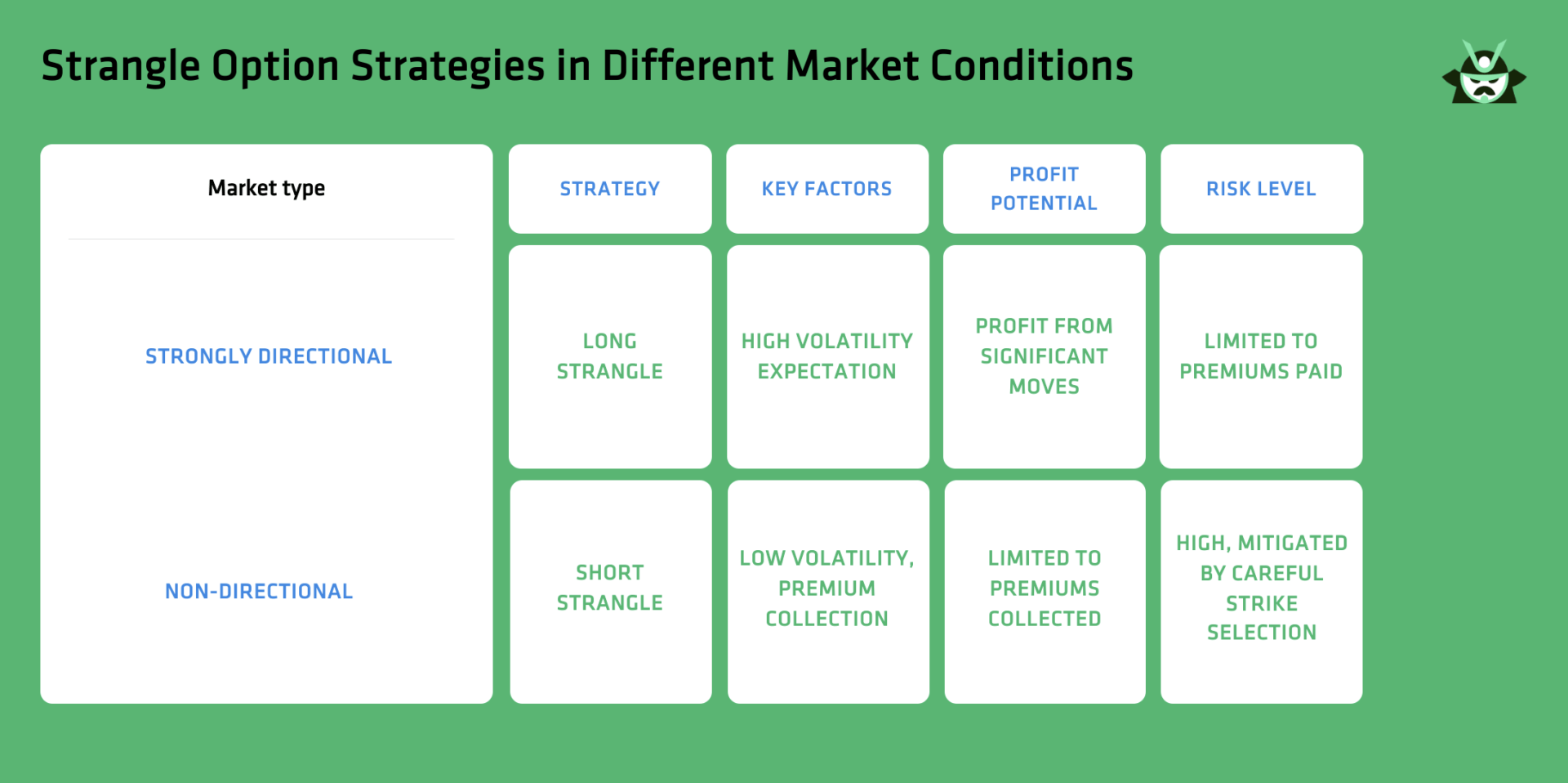 Strangle Option Strategies in Different Market Condition