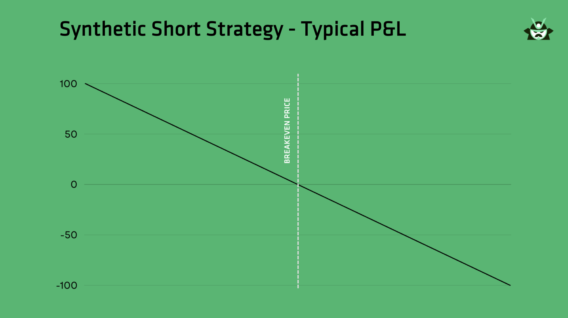 Synthetic Short Strategy - Typical P&L