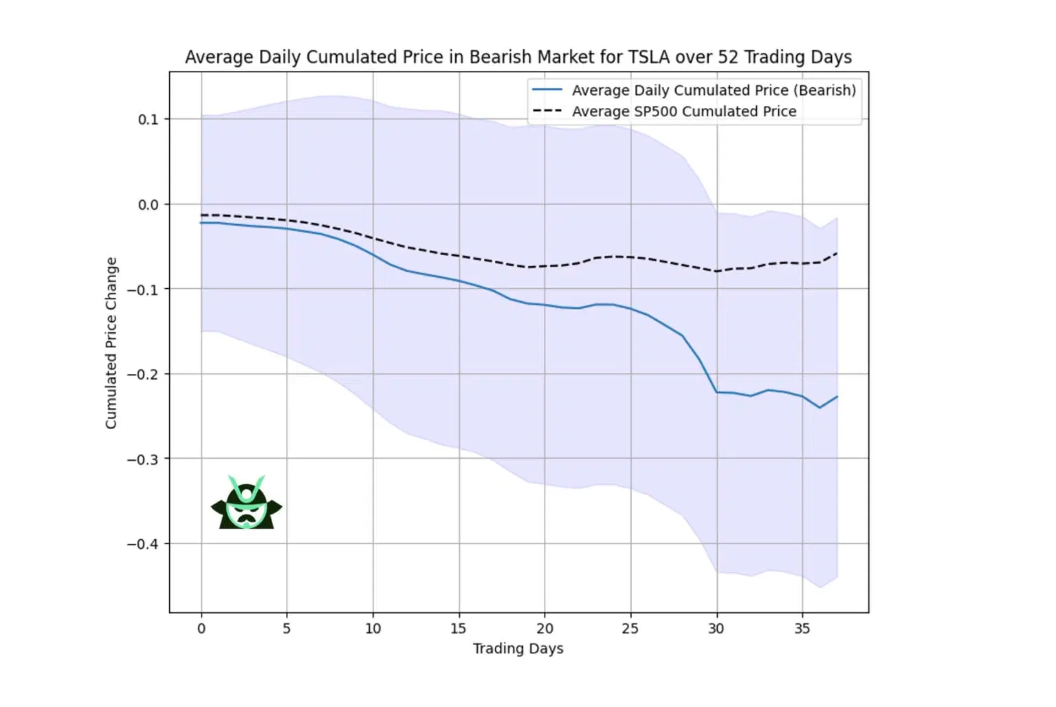 TSLA bear market