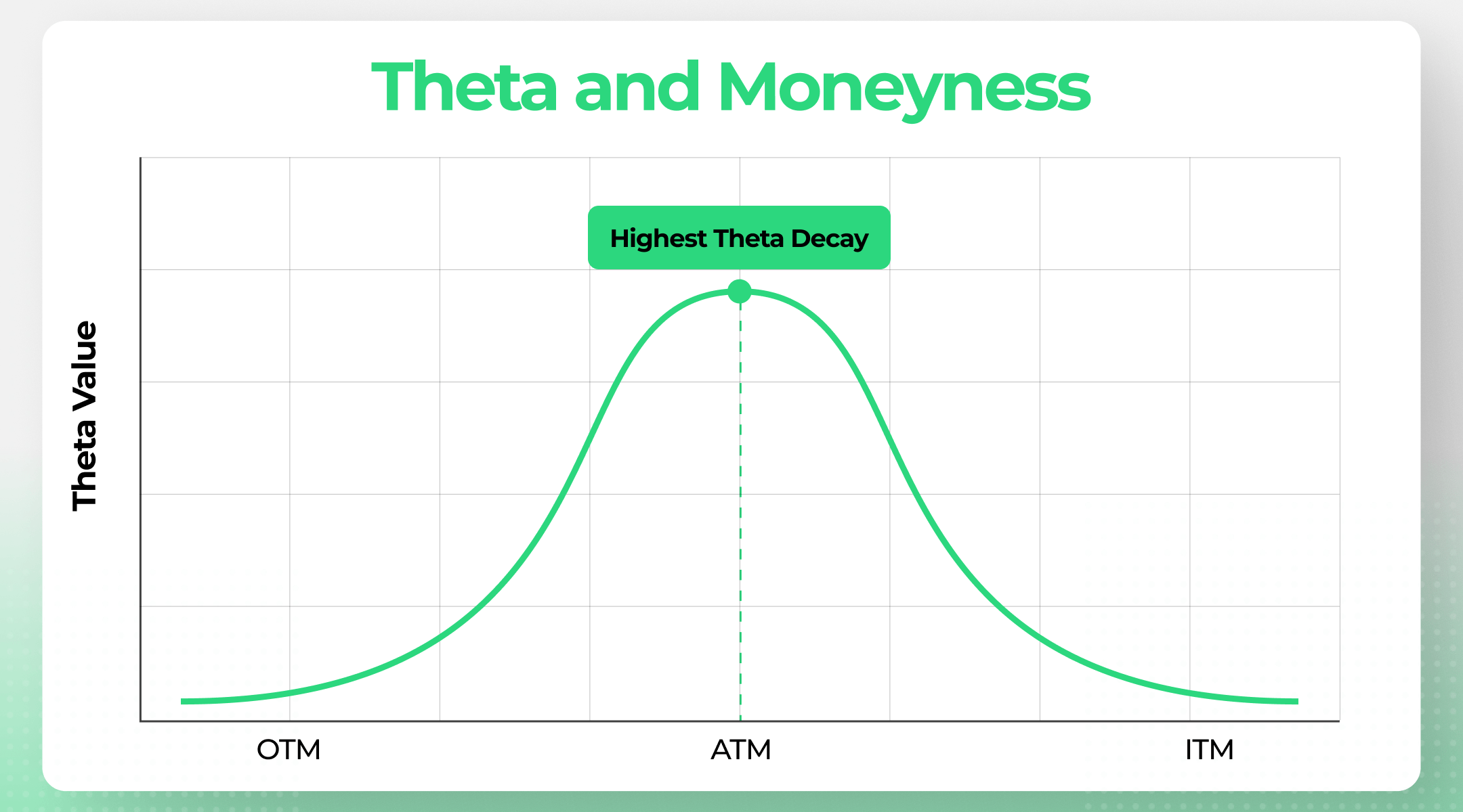 theta and moneyness