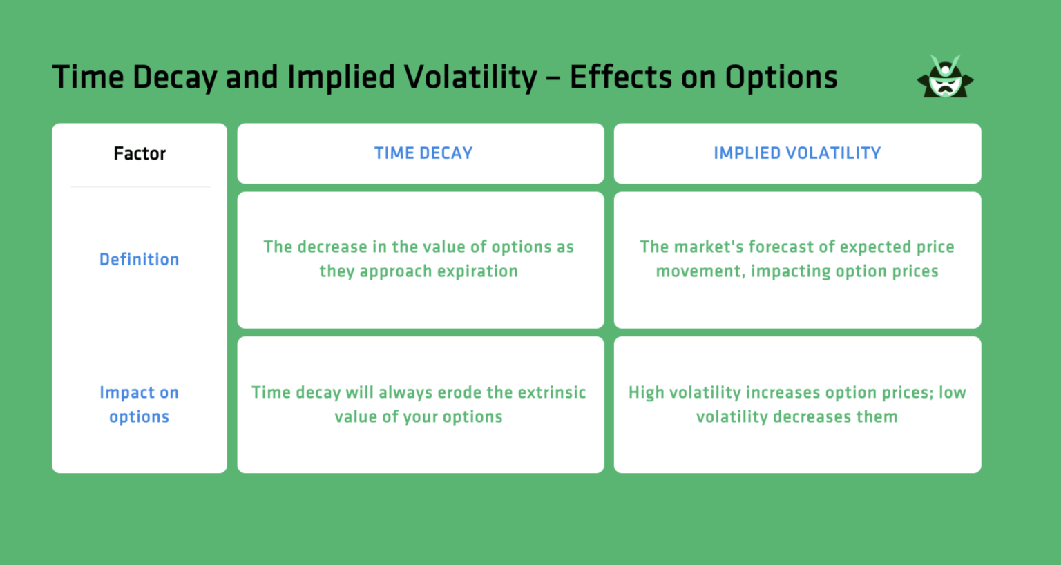 time decay and implied volatility - effects on options