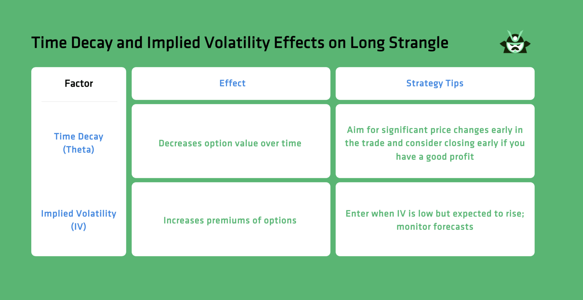 Time Decay and Implied Volatility Effects on Long Strangle