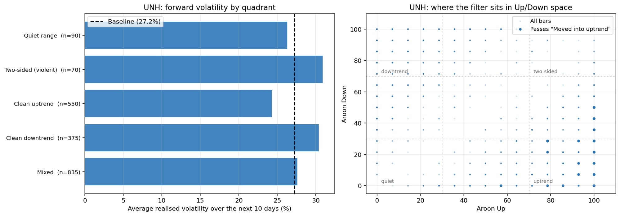 test on UNH for Aroon