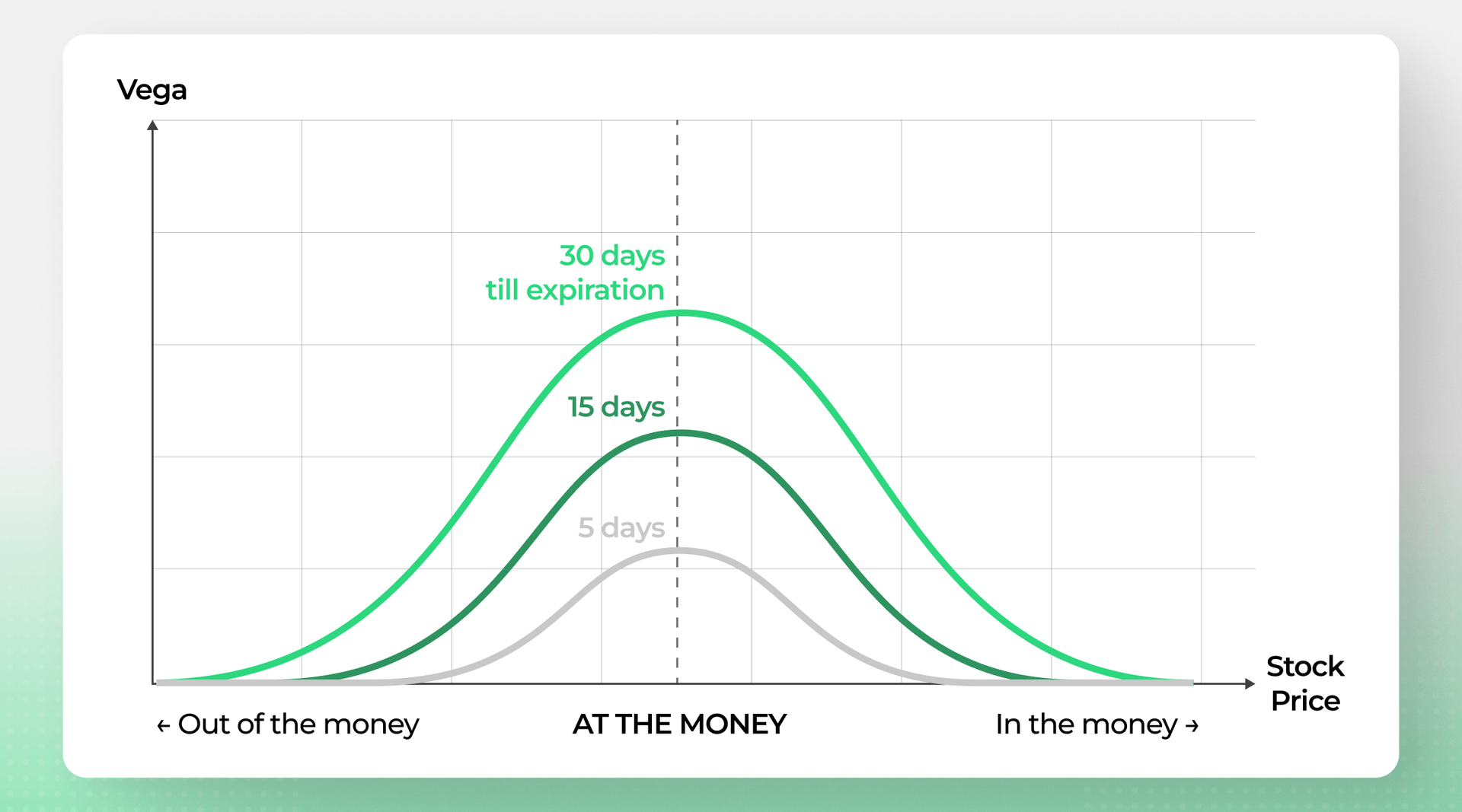 Day Options Visual What Is Vega in Options? | Blog | Option Samurai