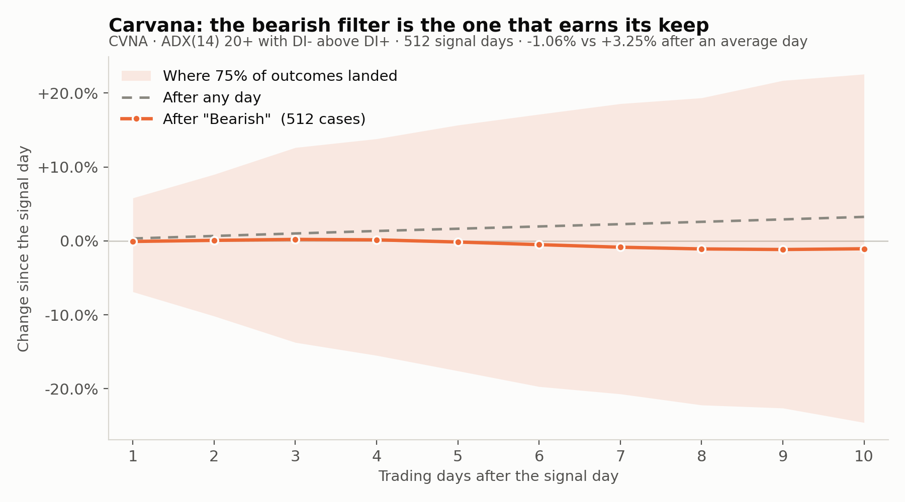 fig5_cvna_bearish adx