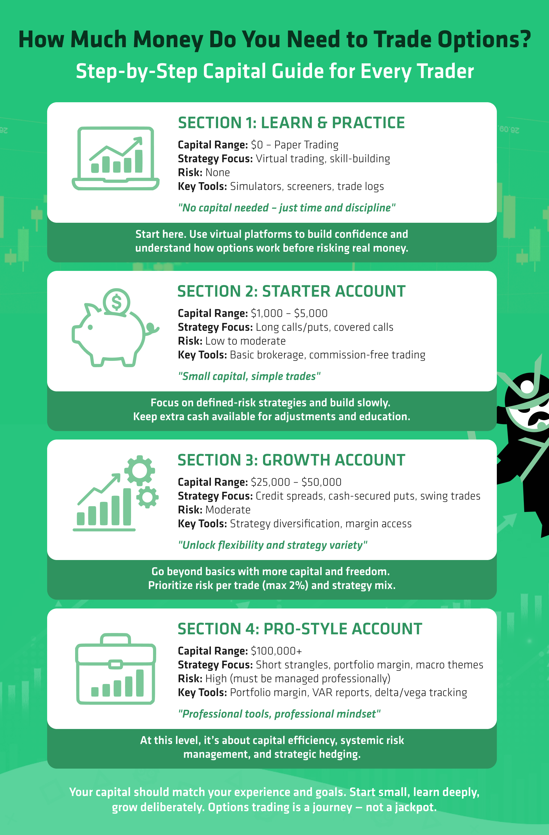 how much money to trade options