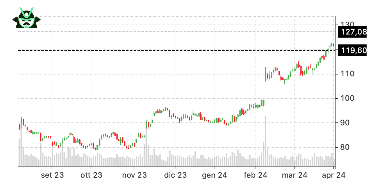 long call calendar spread DIS stock