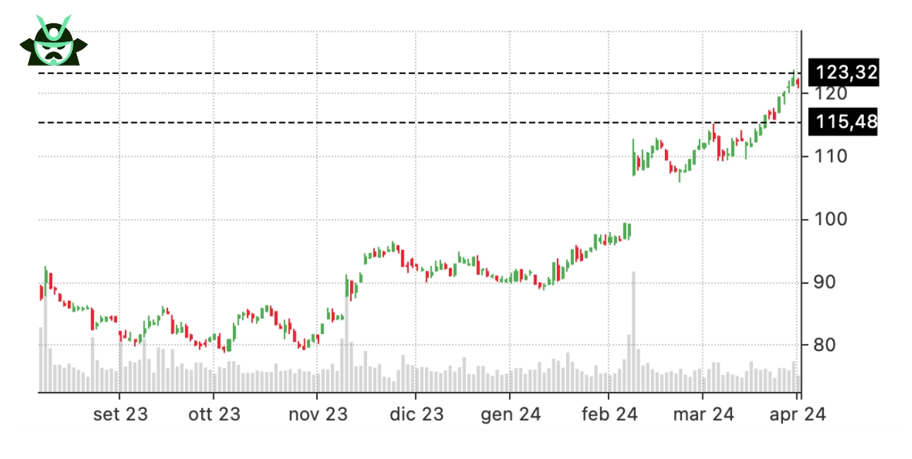 long put calendar spread DIS stock