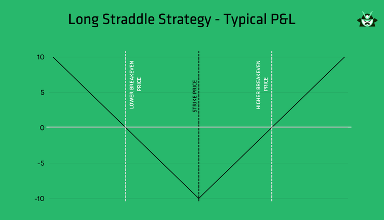 Straddle Option Strategy | Blog | Option Samurai