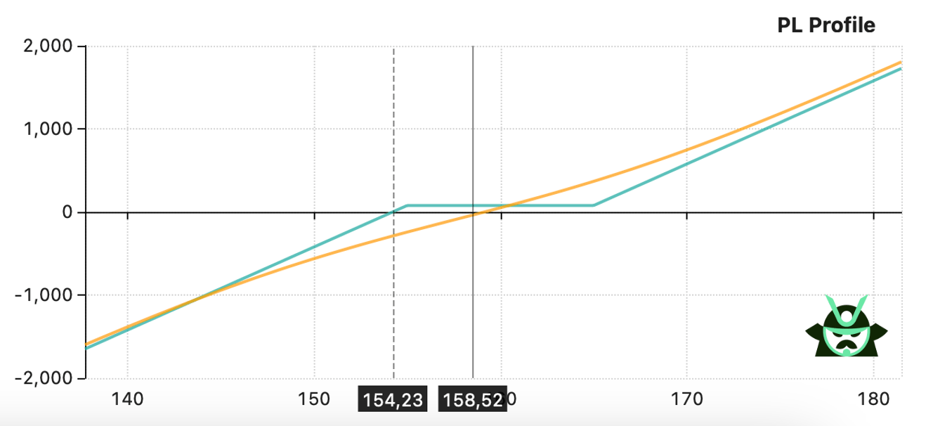 typical risk reversal