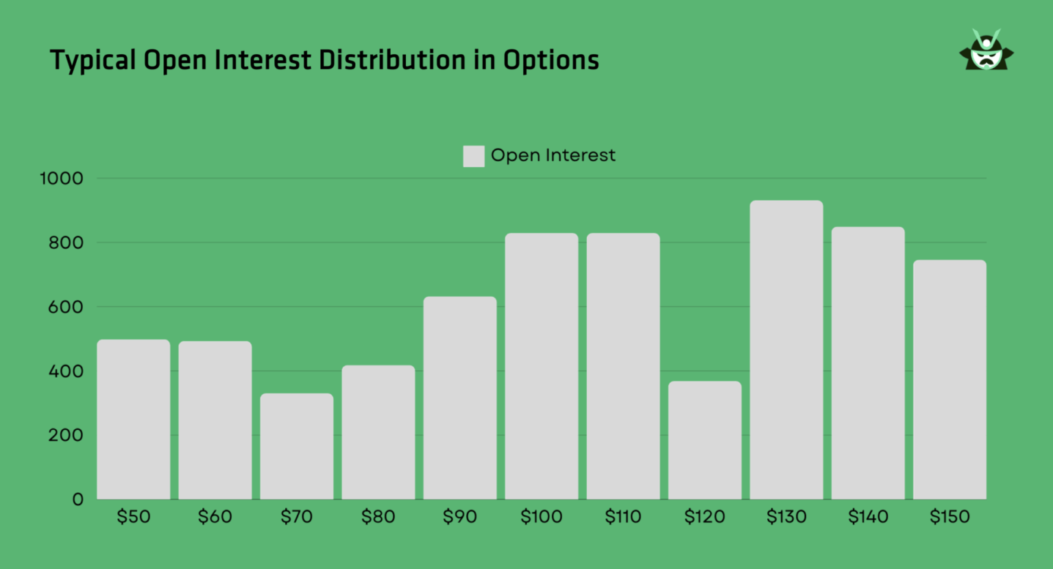 typical open interesst distribution in options